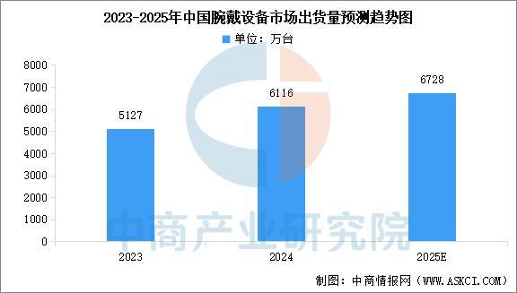 穿戴设备行业市场前景预测研究报告（简版）尊龙凯时人生就是搏平台2025年中国智能(图17)